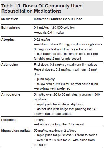 Neonatal Resuscitation Medication Chart