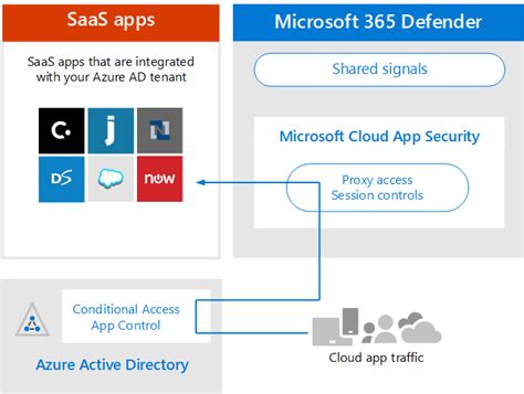 Review Architecture Requirements And The Structure For Microsoft