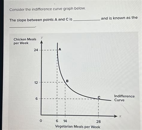 Solved Consider The Indifference Curve Graph Belowthe Slope