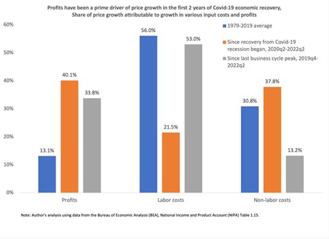 Inflation Minimum Wages And Profits Protecting Low Wage Workers From Inflation Means Raising