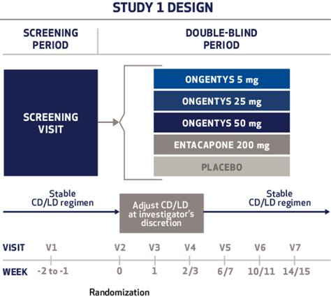 Clinical Data Ongentys Opicapone Capsules