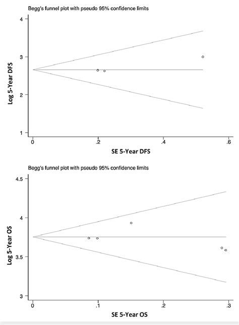 Beggs Funnel Plot For The Assessment Of Publication Bias In 5 Year