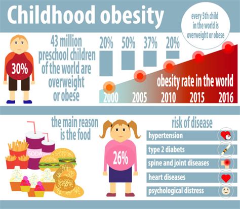 Childhood Obesity on the Rise