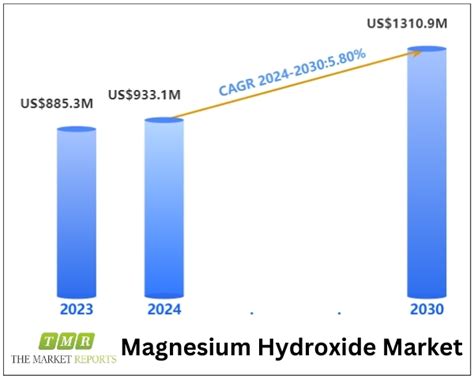 Magnesium Hydroxide Market To Hit Us 1310 9 Million By 2030 Propelled By 15 7 Cagr Amid