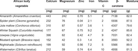 Micronutrient content of African leafy vegetables (per 100 g raw ...