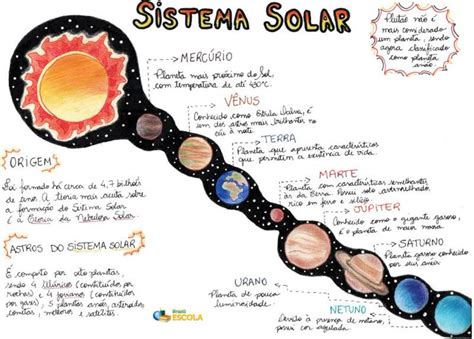 Conclusão Do Sistema Solar - Mapa do Sistema Solar