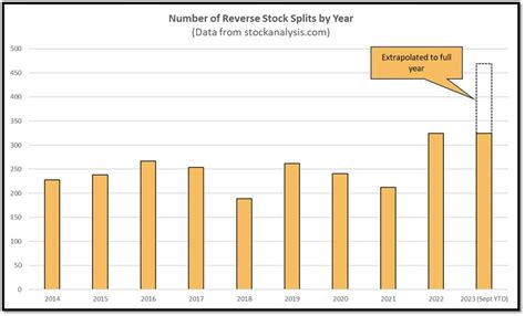 Understand And Profit From Reverse Stock Splits A Comprehensive Guide