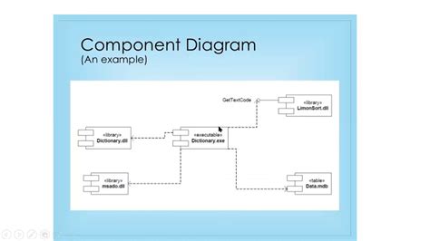 Software Engineeringuml Diagramsooad Component And Deployment