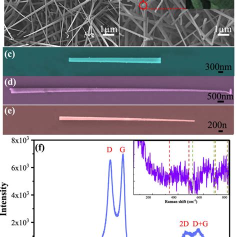 Sem And Raman Spectrum Characterization Of The As Prepared Sample A