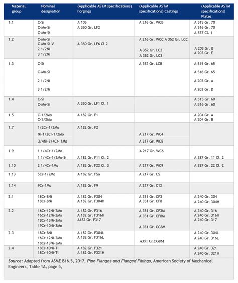 Use Of ASME B16 5 Standards For Flange Pressure Ratings