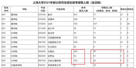 捡漏？这所著名211大学历史学考研报名人数持续暴跌！录取率很高！但是过线不易！统考