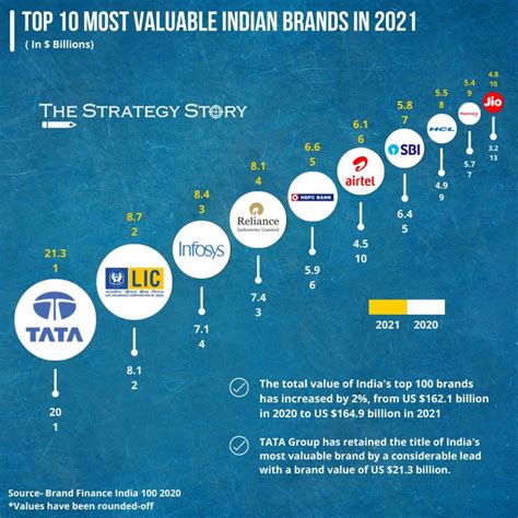 Top 10 Most Valuable Indian Brands In 2021 The Strategy Story