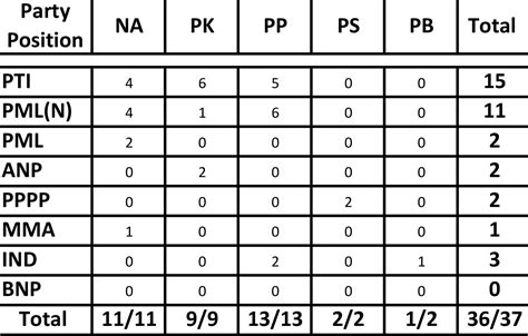 PTI Levels With PML N In Unofficial By Election Results 2018