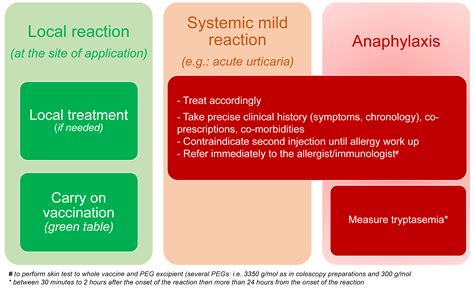 Vaccines Free Full Text Sars Cov 2 Vaccination And Anaphylaxis