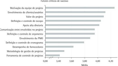 M Dia Da Avalia O De Desempenho Dos Fatores Cr Ticos De Sucesso De