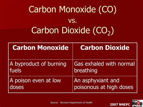 Ppt Carbon Monoxide The “invisible Killer” Powerpoint Presentation Id 663875