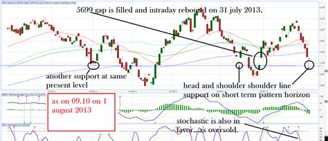 Nifty Spot Chart Daily And Weekly Where The Market Is Heading In Next