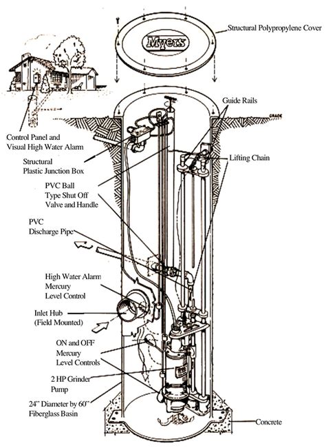 Low Pressure Sewer System Lizajamielee