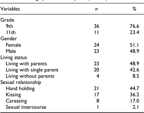 Table 1 From Chinese Adolescents Attitudes Toward Sexual Relationships