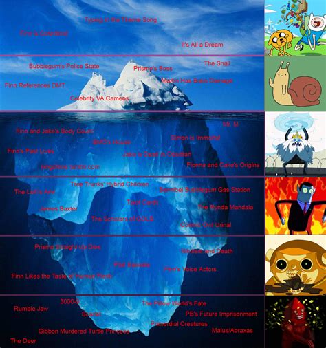 Adventure Time Iceberg Chart Ricebergcharts