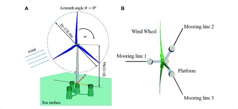 Geometry Of OO Star Wind Floater Semi DTU 10MW And Mooring System A