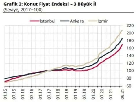 Konut Fiyatlar Nda Rekor Zam Konut Fiyat Endeksi A Kland