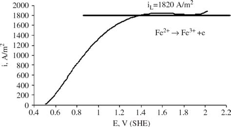 Figure 3 From Electrowinning Of Copper In Two And Three Compartment Reactive Electrodialysis