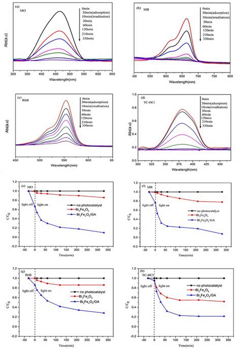 UV Visible Spectra For Photocatalytic Degradation And Photodegradation