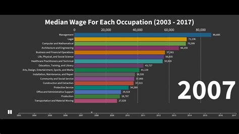 Median Annual Wage For Occupation Youtube