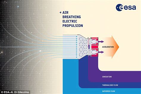 Esa Test Fires Radical ‘air Breathing Electric Ion Thruster Daily