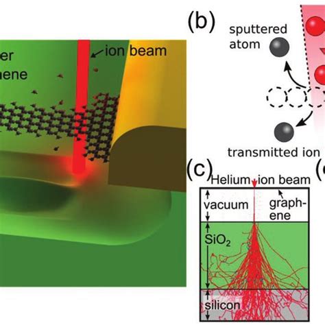 Helium Ion Beam Milling Of Suspended Graphene A Artistic Depiction Of