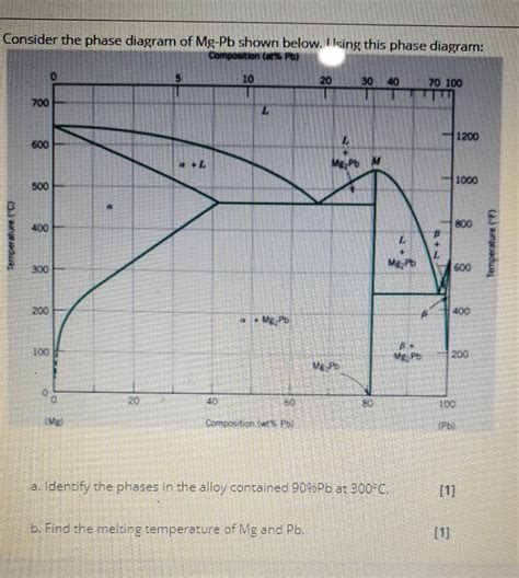 Pb Mg Phase Diagram