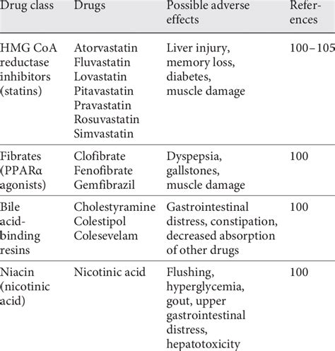 Current Drugs For Lowering Ldl C And Their Limitations Download Table