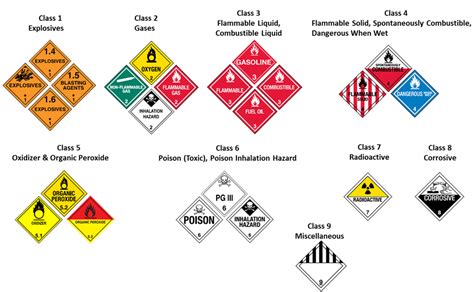 Image Of Six Groupings Of Hazmat Placards In Two Horizontal Rows And T]ree Stand Alone Placards