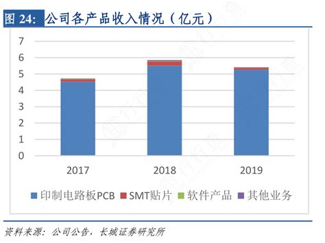 谁能回答公司各产品收入情况（亿元）的准确答案行行查行业研究数据库