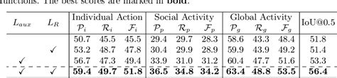 Table 3 From Spatio Temporal Proximity Aware Dual Path Model For