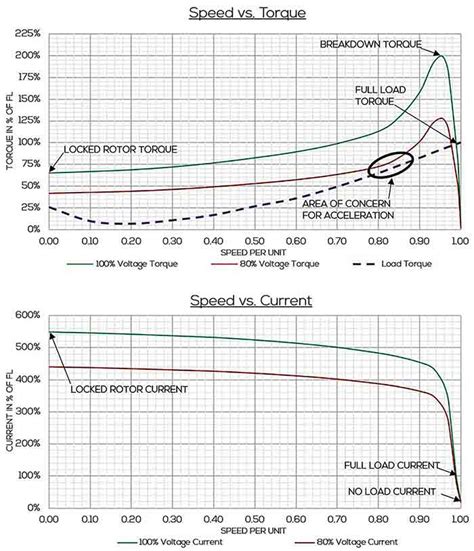 Induction Motor Torque Speed Curve