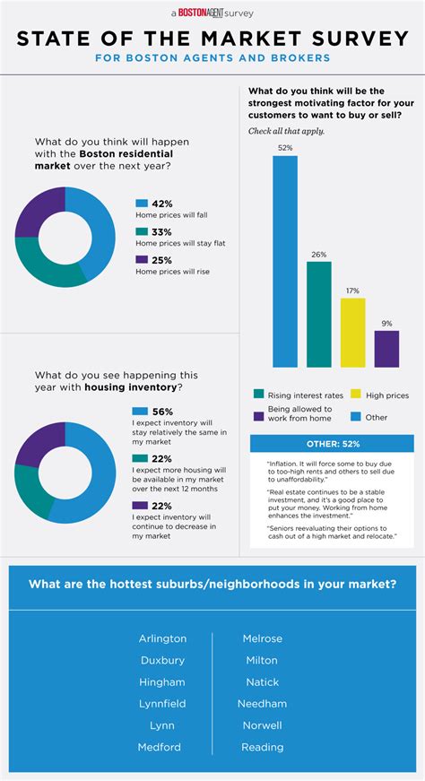 Boston Agents State Of The Market Survey Results Boston Agent Magazine