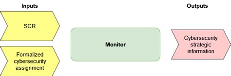 inputs  outputs  monitor activity  scientific diagram