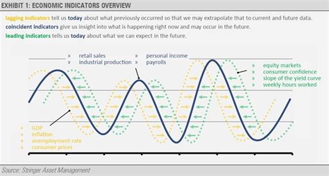 Leading Lagging Coincident Indicators