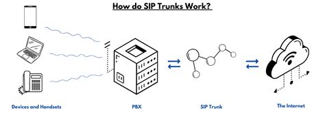 What Is Sip Trunking A Complete Guide To Sip Trunks