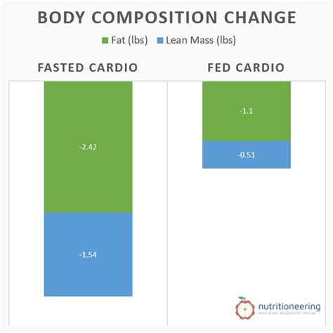 Is Fasted Cardio Really Better For Fat Loss