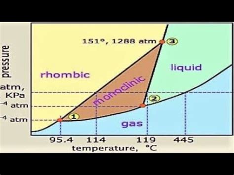 Phase Rule Diagram Of Sulphur System Sulphur System Phase Di