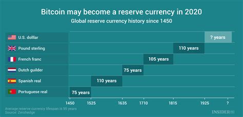 Chart Of The Day Bitcoin May Become A Reserve Currency In 2020