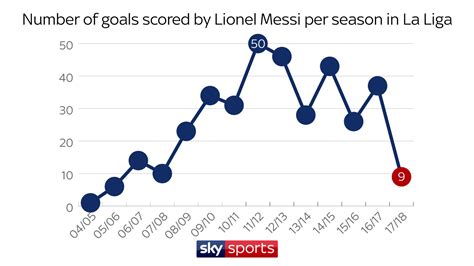 Lionel Messi's incredible Barcelona goalscoring stats | Football News ...