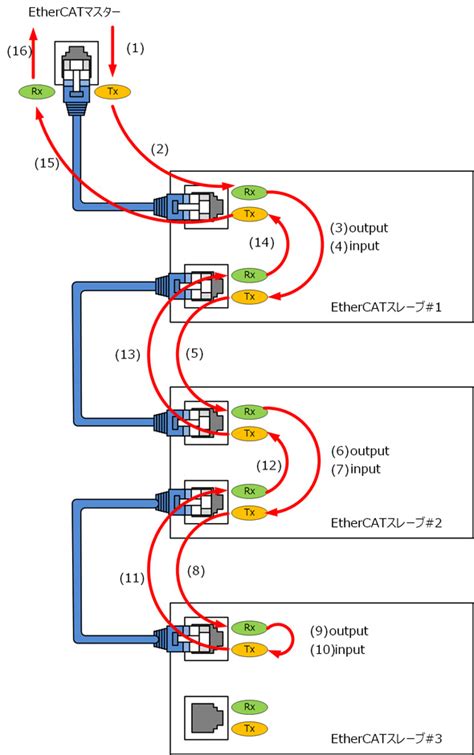 ethercat monoist