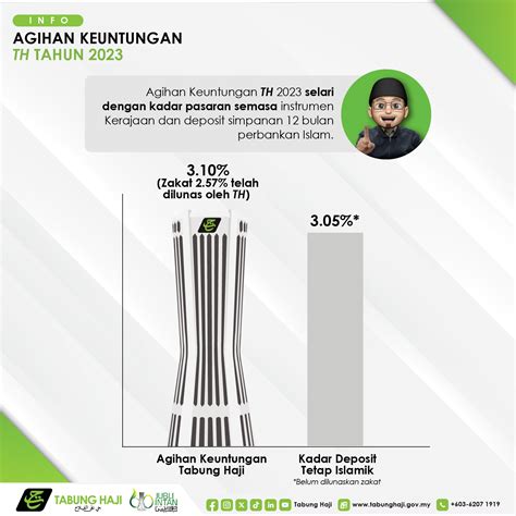 Dividen Tabung Haji Peratus Manfaat Juta Pendeposit Sumberkini