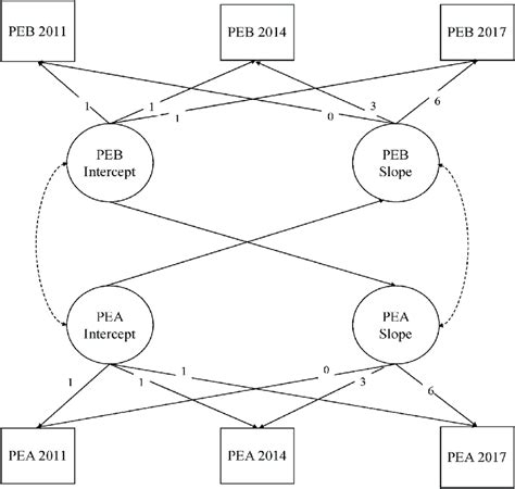 Path Diagram Of Bivariate Latent Growth Curve Model Notes Pea