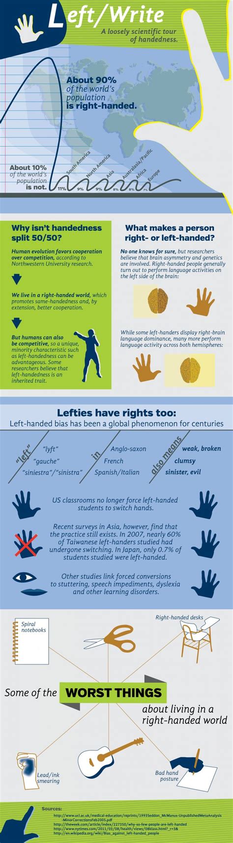 Left Write Infographic Left Handed Facts Left Handed Problems Lefty