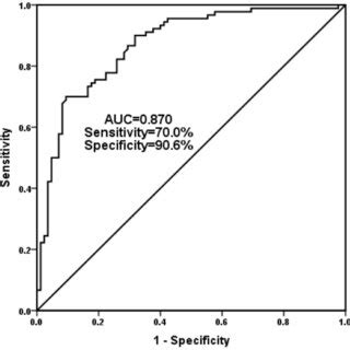 An Roc Curve Was Established To Evaluate The Diagnostic Value Of Serum